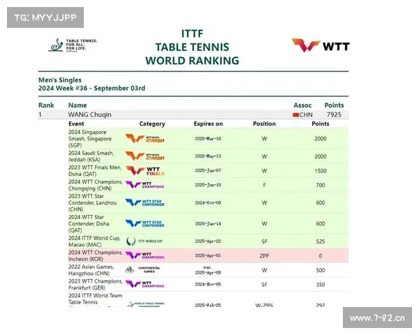 世界男子乒乓球最新排名